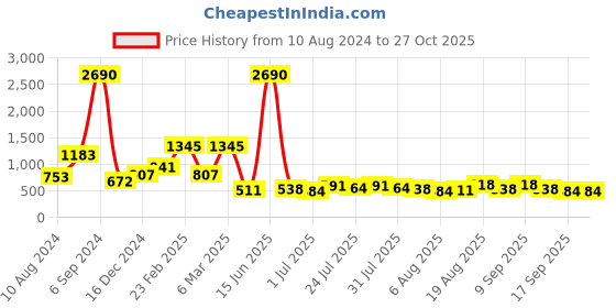 myntra.com Baggit Geometric Printed Structured Sling Bag baggit Price History Graph from 10 Aug 2024 to 26 Oct 2025