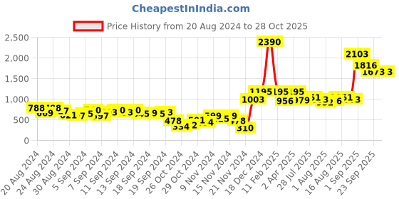 myntra.com Baggit Geometric Printed Structured Sling Bag baggit Price History Graph from 20 Aug 2024 to 28 Oct 2025