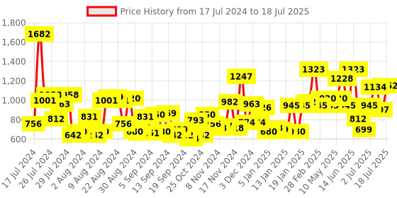 myntra.com Baggit Geometric Textured PU Bowling Handheld Bag baggit Price History Graph from 17 Jul 2024 to 11 Jul 2025