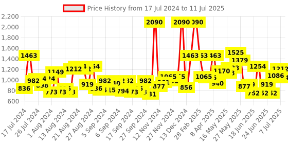 myntra.com Baggit Geometric Textured PU Structured Handheld Bag baggit Price History Graph from 17 Jul 2024 to 11 Jul 2025