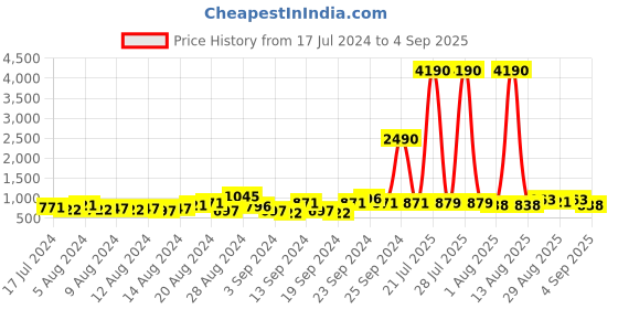 myntra.com Baggit Geometric Textured Shoulder Bag baggit Price History Graph from 17 Jul 2024 to 4 Sep 2025