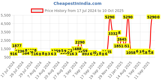 myntra.com Baggit Geometric Textured Shoulder Bag baggit Price History Graph from 17 Jul 2024 to 8 Oct 2025