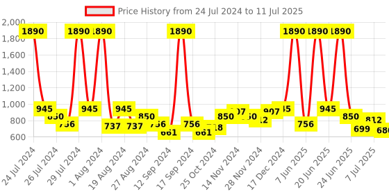 myntra.com Baggit Geometric Textured Structured Handheld Bag baggit Price History Graph from 24 Jul 2024 to 11 Jul 2025