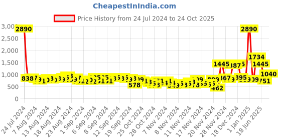 myntra.com Baggit Geometric Textured Structured Shoulder Bag baggit Price History Graph from 24 Jul 2024 to 24 Oct 2025