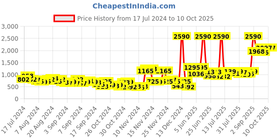 myntra.com Baggit Green Iridescent Stripe Shoulder Bag baggit Price History Graph from 17 Jul 2024 to 10 Oct 2025