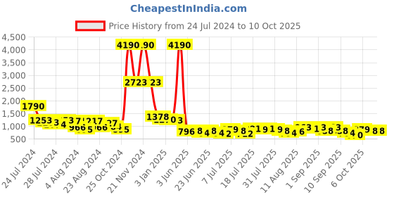 myntra.com Baggit Green Printed Sling Bag baggit Price History Graph from 24 Jul 2024 to 8 Oct 2025