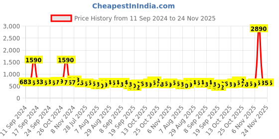 myntra.com Baggit Green Printed Sling Bag baggit Price History Graph from 11 Sep 2024 to 23 Nov 2025