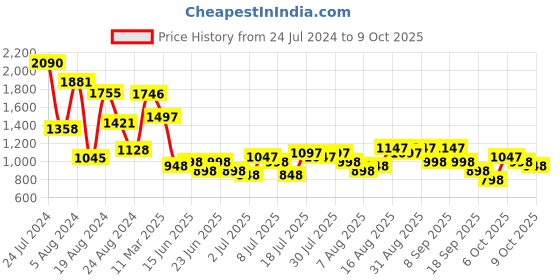 myntra.com Baggit Green Solid Handheld Bag baggit Price History Graph from 24 Jul 2024 to 9 Oct 2025