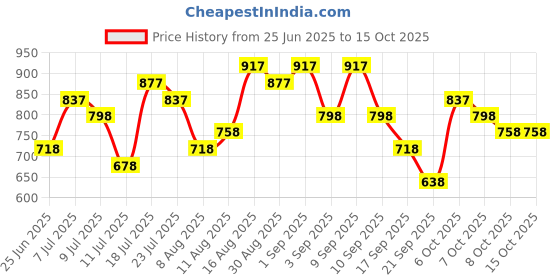 myntra.com Baggit Green Solid Regular Half Moon Sling Bag with Applique & Mock Pocket Detail baggit Price History Graph from 25 Jun 2025 to 14 Oct 2025
