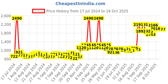 myntra.com Baggit Green Solid Shoulder Bag baggit Price History Graph from 17 Jul 2024 to 17 Oct 2025