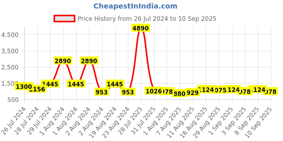 myntra.com Baggit Green Structured Handheld Bag baggit Price History Graph from 26 Jul 2024 to 10 Sep 2025