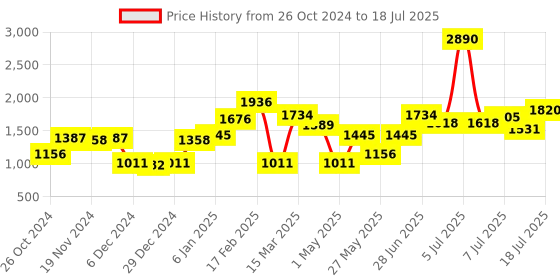myntra.com Baggit Green Structured Handheld Bag baggit Price History Graph from 26 Oct 2024 to 10 Jul 2025