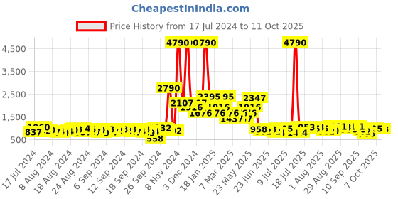myntra.com Baggit Green Structured Shoulder Bag baggit Price History Graph from 17 Jul 2024 to 11 Oct 2025