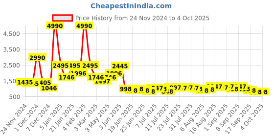 myntra.com Baggit Green Textured Bucket Handheld Bag with Quilted baggit Price History Graph from 24 Nov 2024 to 4 Oct 2025