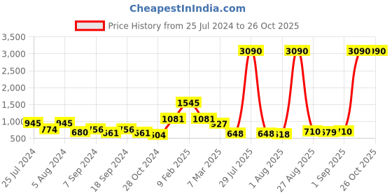 myntra.com Baggit Grey & Blue Colourblocked Sling Bag baggit Price History Graph from 25 Jul 2024 to 26 Oct 2025