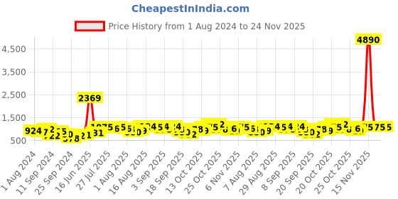 myntra.com Baggit Grey Striped Handheld Bag baggit Price History Graph from 1 Aug 2024 to 24 Nov 2025