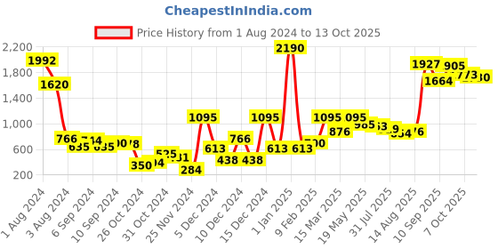 myntra.com Baggit Half Moon Sling Bag baggit Price History Graph from 1 Aug 2024 to 13 Oct 2025