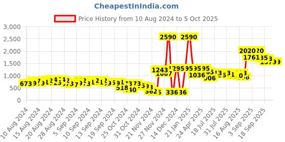 myntra.com Baggit Half Moon Sling Bag baggit Price History Graph from 10 Aug 2024 to 4 Oct 2025