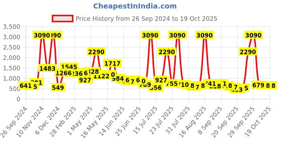 myntra.com Baggit Half Moon Sling Bag baggit Price History Graph from 26 Sep 2024 to 18 Oct 2025