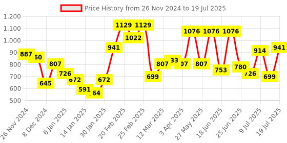 myntra.com Baggit Izumi Vogue Sling Bag baggit Price History Graph from 26 Nov 2024 to 12 Jul 2025