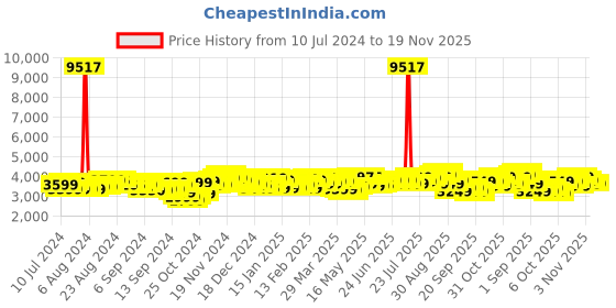 myntra.com Baggit Lava 56 cm Cabin Trolley Suitcase baggit Price History Graph from 10 Jul 2024 to 19 Nov 2025