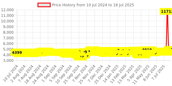 myntra.com Baggit LAVA Abstract Printed Soft-Sided large Trolley Suitcase baggit Price History Graph from 10 Jul 2024 to 14 Jul 2025