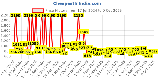 myntra.com Baggit Lavender Solid Handheld Bag baggit Price History Graph from 17 Jul 2024 to 8 Oct 2025