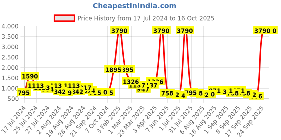 myntra.com Baggit Light Blue Solid Sling Bag baggit Price History Graph from 17 Jul 2024 to 15 Oct 2025