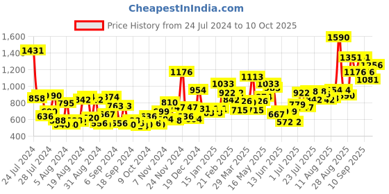 myntra.com Baggit Light Green Solid Sling Bag baggit Price History Graph from 24 Jul 2024 to 10 Oct 2025