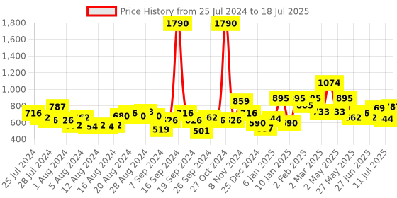 myntra.com Baggit Lpxe Aco Chimp Structured Sling Bag baggit Price History Graph from 25 Jul 2024 to 11 Jul 2025