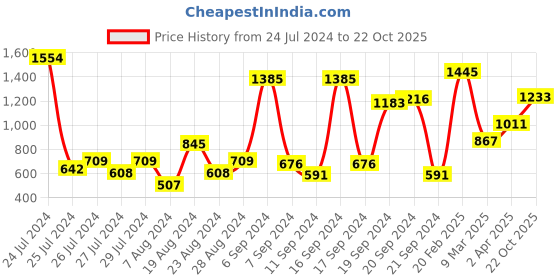myntra.com Baggit Lpxe Alyssa Manta Structured Handheld Bag baggit Price History Graph from 24 Jul 2024 to 22 Oct 2025