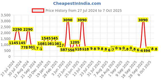 myntra.com Baggit Lpxe Askin E Ashlyn Structured Sling Bag With Zip Detail baggit Price History Graph from 27 Jul 2024 to 7 Oct 2025