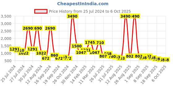 myntra.com Baggit Lpxe Driscoll Hh Alloy Clay Textured Structured Sling Bag baggit Price History Graph from 25 Jul 2024 to 4 Oct 2025
