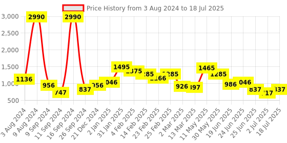 myntra.com Baggit Lpxe Ebern Hh Antelope Structured Sling Bag baggit Price History Graph from 3 Aug 2024 to 2 Jul 2025