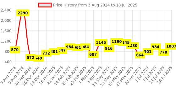 myntra.com Baggit Lpxe Hidetomo Hh Self Designed Structured Sling Bag baggit Price History Graph from 3 Aug 2024 to 11 Jul 2025