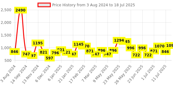 myntra.com Baggit Lpxe Ise Hh Antelope Textured Structured Handheld Bag baggit Price History Graph from 3 Aug 2024 to 11 Jul 2025