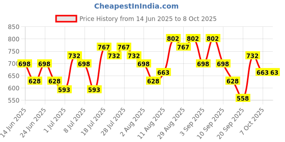 myntra.com Baggit Lpxe Kajom E Ashlyn Printed Structured Sling Bag baggit Price History Graph from 14 Jun 2025 to 8 Oct 2025