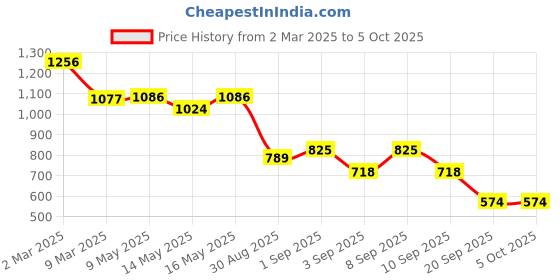 myntra.com Baggit Lpxe Rally Ora Structured Small Sling Bag baggit Price History Graph from 2 Mar 2025 to 4 Oct 2025