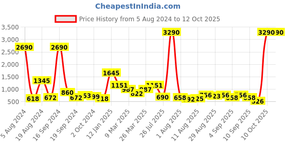 myntra.com Baggit Lpxe Shutara E Ziba Structured Sling Bag baggit Price History Graph from 5 Aug 2024 to 12 Oct 2025