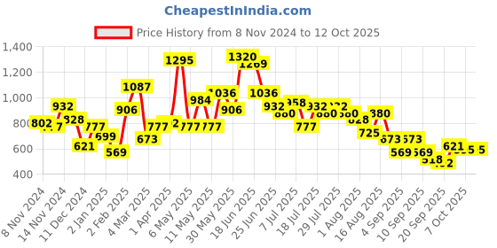 myntra.com Baggit Lxe Benn Hh Magen Structured Sling Bag baggit Price History Graph from 8 Nov 2024 to 12 Oct 2025