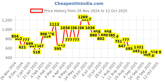 myntra.com Baggit Lxe Benn Hh Magen Structured Sling Bag baggit Price History Graph from 26 Nov 2024 to 11 Oct 2025