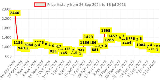 myntra.com Baggit Lxe Chibi Hh Magend Structured Shoulder Bag baggit Price History Graph from 26 Sep 2024 to 11 Jul 2025