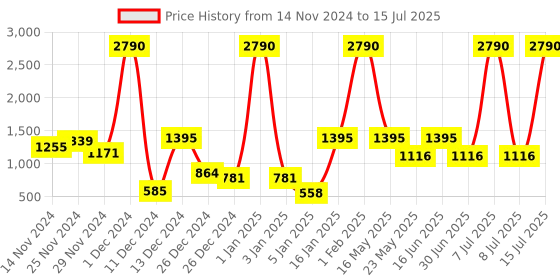 myntra.com Baggit Lxe Clumpy M 3T5 E Ashlyn Structured Shoulder Bag baggit Price History Graph from 14 Nov 2024 to 15 Jul 2025