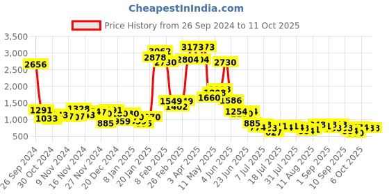 myntra.com Baggit Lxe Fradel M 3T5 E Ashlyn Structured Sling Bag baggit Price History Graph from 26 Sep 2024 to 11 Oct 2025