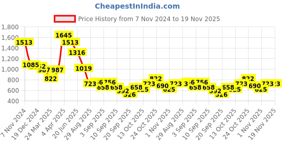 myntra.com Baggit Lxe Haruki Hh Magend Structured Shoulder Bag baggit Price History Graph from 7 Nov 2024 to 18 Nov 2025