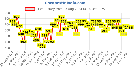 myntra.com Baggit Lxe Izumi Hh Vogue Structured Sling Bag baggit Price History Graph from 23 Aug 2024 to 16 Oct 2025