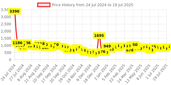 myntra.com Baggit Lxe Kurama Hh Vogee Structured Sling Bag With Tasselled baggit Price History Graph from 24 Jul 2024 to 9 Jul 2025