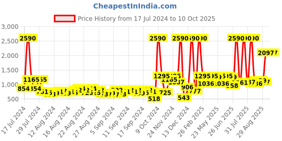 myntra.com Baggit Lxe Mochat 3T5 Ressa Chrome Colourblocked Structured Sling Bag baggit Price History Graph from 17 Jul 2024 to 8 Oct 2025
