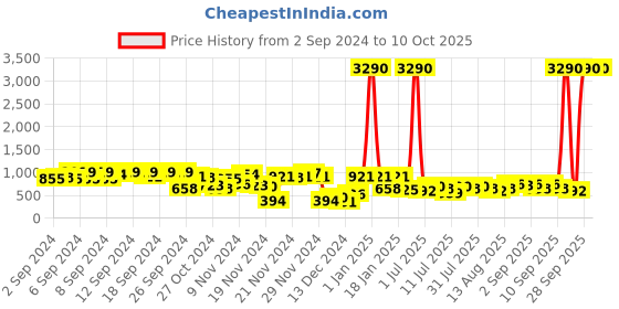 myntra.com Baggit Lxe Mori Hh Magend Structured Handheld Bag baggit Price History Graph from 2 Sep 2024 to 10 Oct 2025