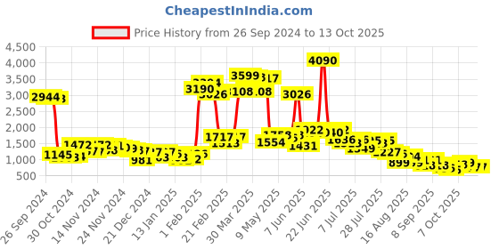 myntra.com Baggit Lxe Movo 3T5 E Ziba Structured Handheld Bag with Iridescent Detail baggit Price History Graph from 26 Sep 2024 to 13 Oct 2025